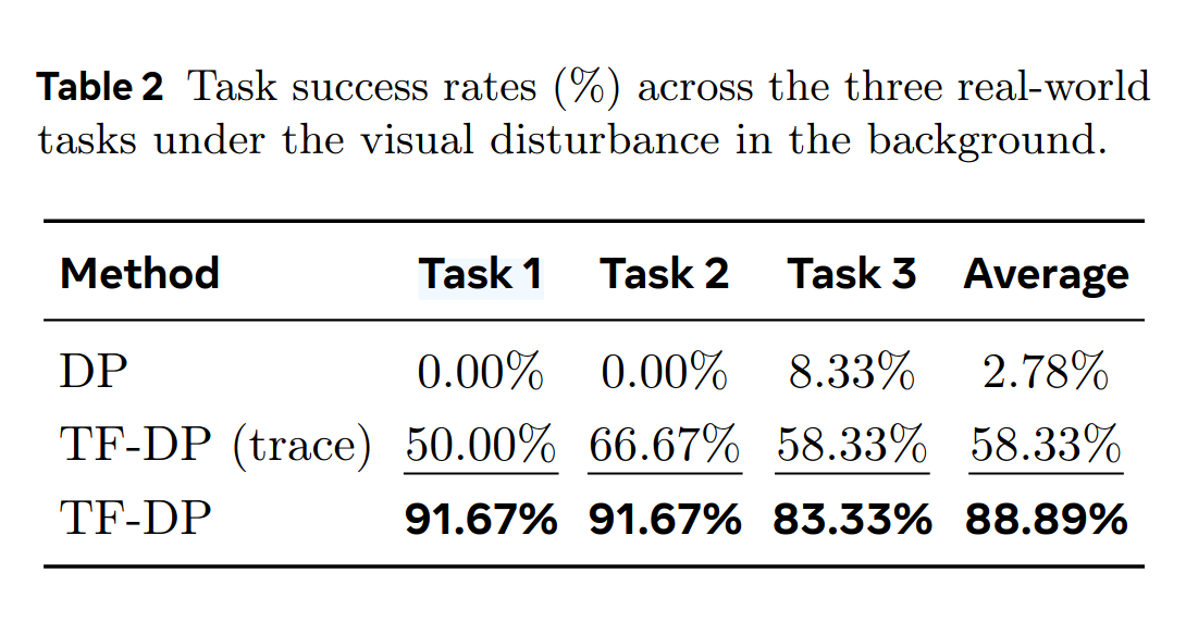 TF-DP quantitative results