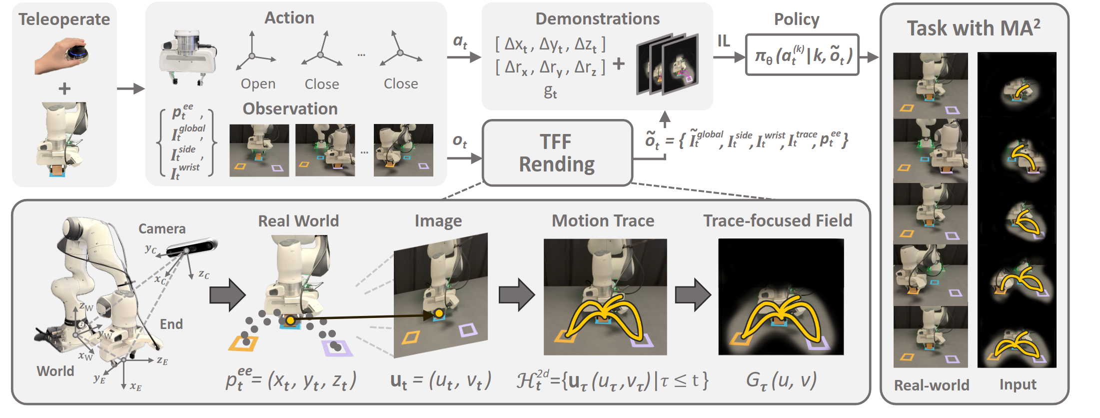 TF-DP framework diagram