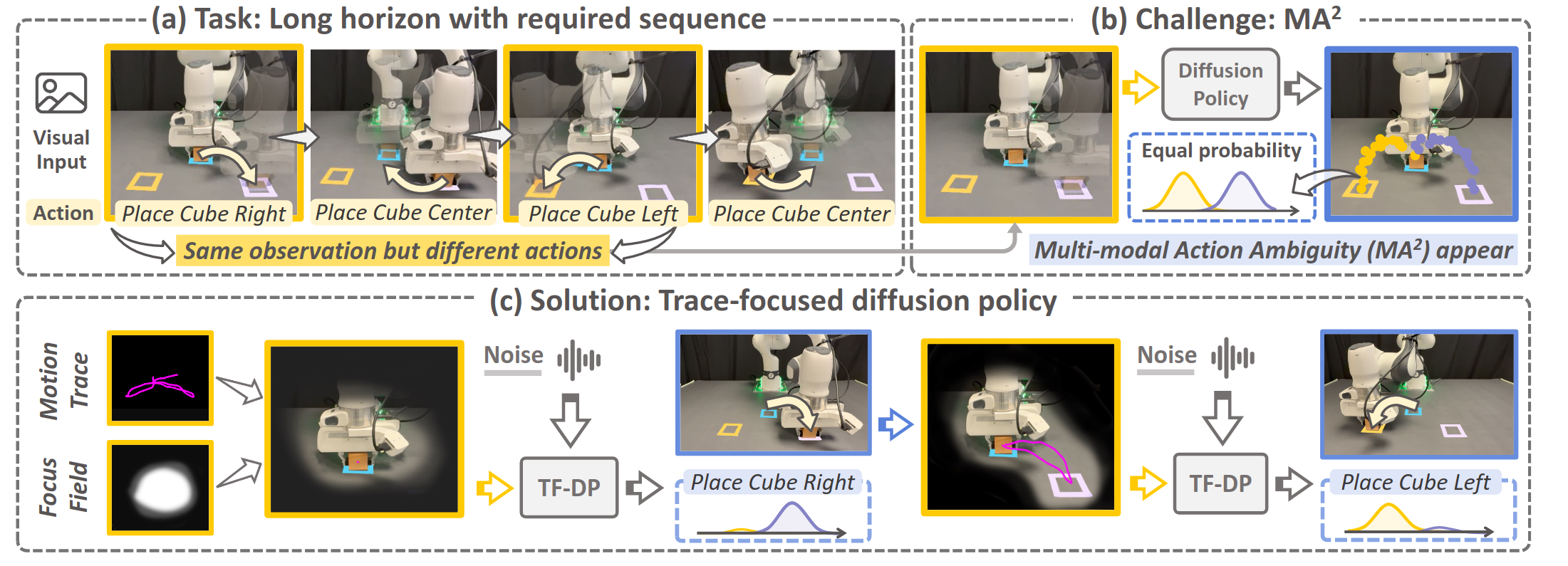 TF-DP overview figure