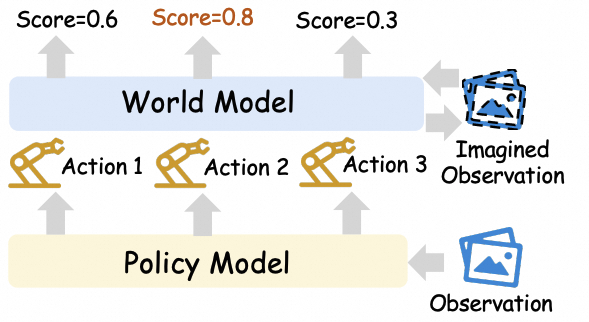 World model for evaluation