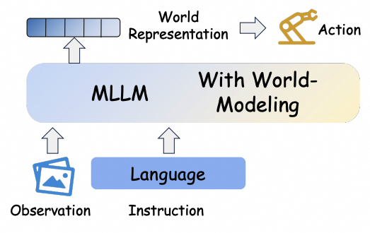 Latent-space world modeling architecture