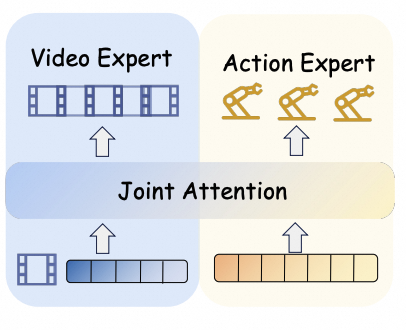 MoE or MoT-style policy architecture