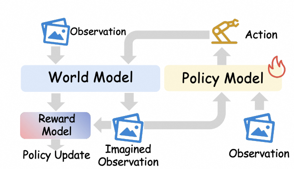 World model for reinforcement learning
