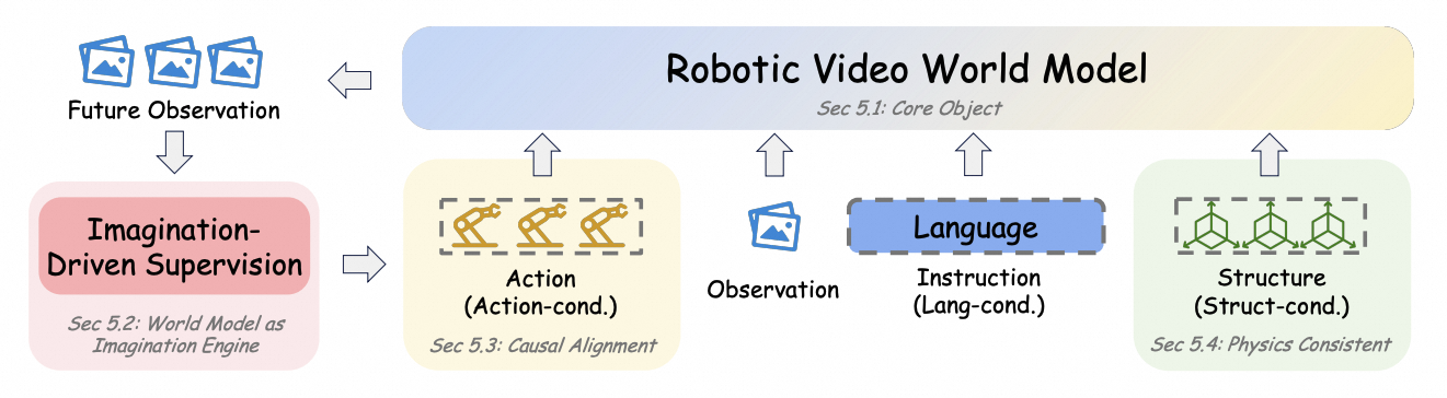 Robotic video world model taxonomy