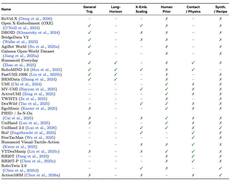 Table 4 dataset and resource relevance to embodied world-modeling capabilities