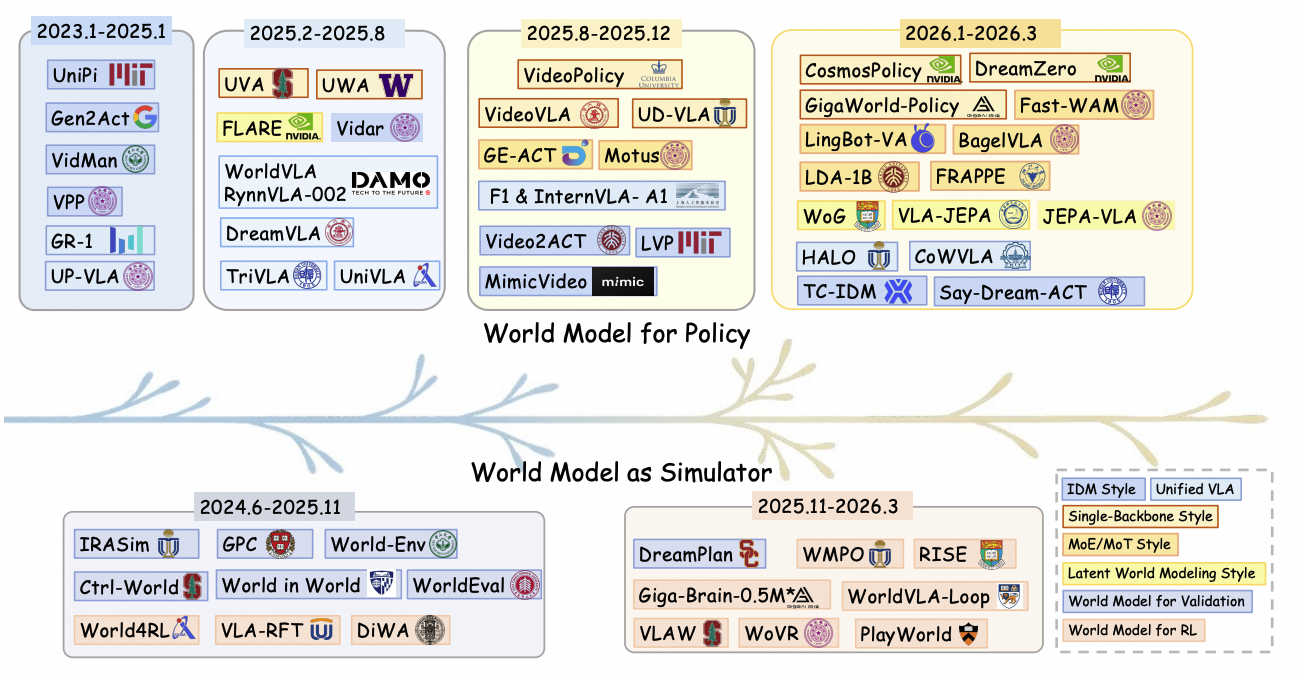 Combined policy and simulator timeline