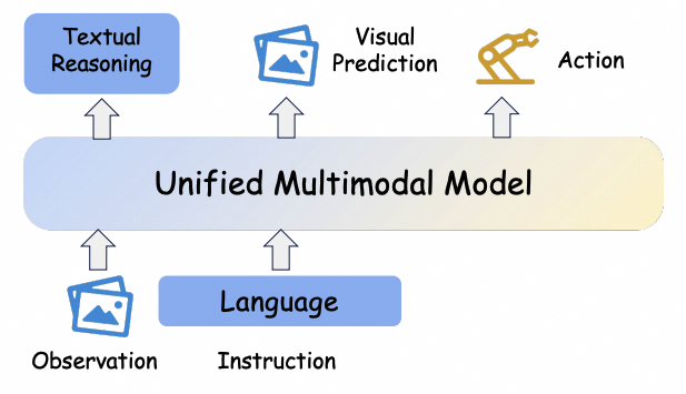 Unified VLA architecture